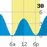 North Santee River Inlet tide chart for Sunday, May 30, 2021
