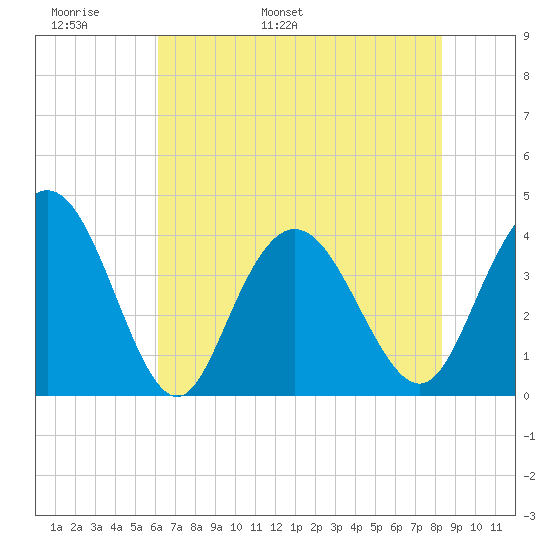 North Santee River Inlet tide chart for Monday, May 31, 2021