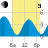 North Santee River Inlet tide chart for Monday, May 3, 2021