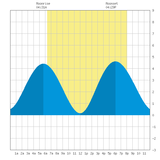 North Santee River Inlet tide chart for Friday, May 7, 2021