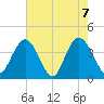 North Santee River Inlet tide chart for Friday, May 7, 2021