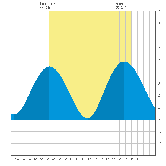 North Santee River Inlet tide chart for Saturday, May 8, 2021