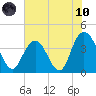 North Santee River Inlet tide chart for Thursday, June 10, 2021