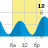 North Santee River Inlet tide chart for Saturday, June 12, 2021