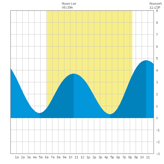 North Santee River Inlet tide chart for Sunday, June 13, 2021