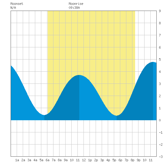 North Santee River Inlet tide chart for Monday, June 14, 2021
