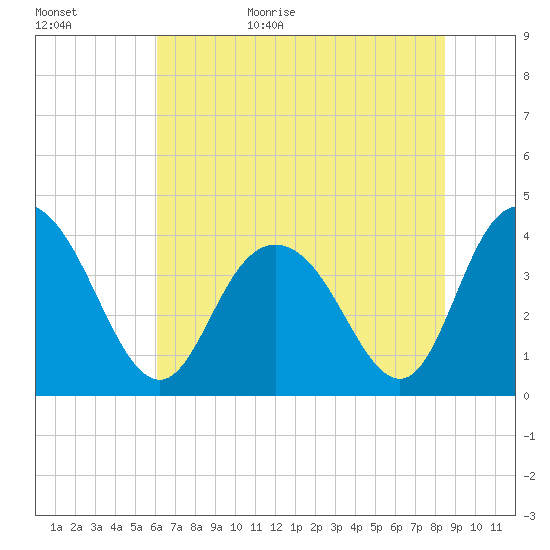 North Santee River Inlet tide chart for Tuesday, June 15, 2021