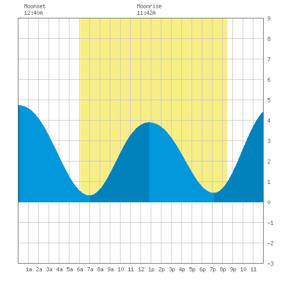 North Santee River Inlet tide chart for Wednesday, June 16, 2021