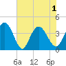 North Santee River Inlet tide chart for Tuesday, June 1, 2021