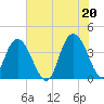 North Santee River Inlet tide chart for Sunday, June 20, 2021