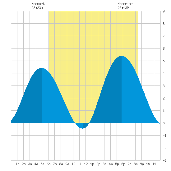 North Santee River Inlet tide chart for Monday, June 21, 2021