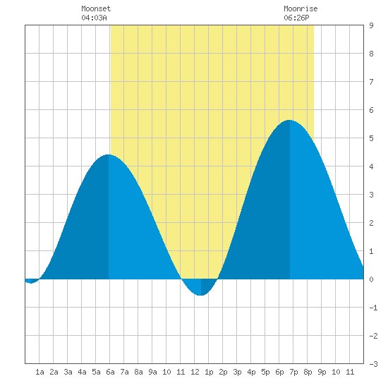 North Santee River Inlet tide chart for Tuesday, June 22, 2021