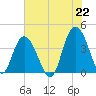 North Santee River Inlet tide chart for Tuesday, June 22, 2021