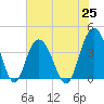 North Santee River Inlet tide chart for Friday, June 25, 2021