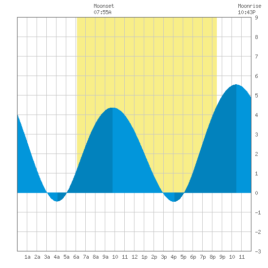 North Santee River Inlet tide chart for Saturday, June 26, 2021