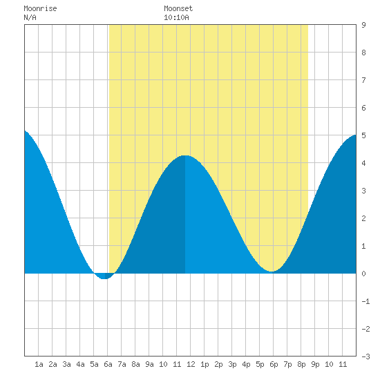 North Santee River Inlet tide chart for Monday, June 28, 2021