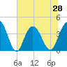 North Santee River Inlet tide chart for Monday, June 28, 2021