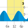 North Santee River Inlet tide chart for Thursday, June 3, 2021