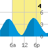 North Santee River Inlet tide chart for Friday, June 4, 2021