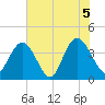 North Santee River Inlet tide chart for Saturday, June 5, 2021