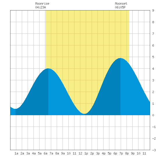 North Santee River Inlet tide chart for Monday, June 7, 2021