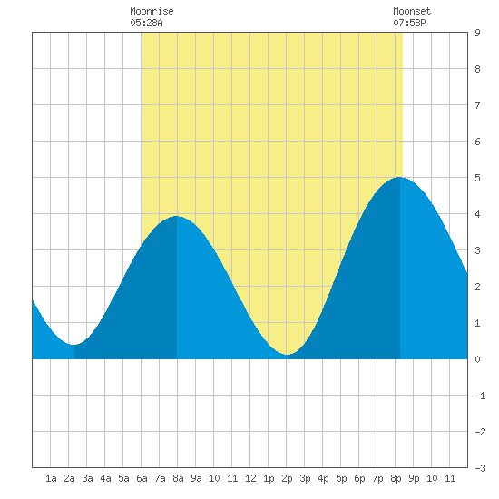 North Santee River Inlet tide chart for Wednesday, June 9, 2021