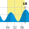 North Santee River Inlet tide chart for Saturday, July 10, 2021