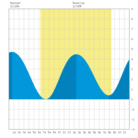 North Santee River Inlet tide chart for Friday, July 16, 2021