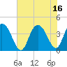 North Santee River Inlet tide chart for Friday, July 16, 2021