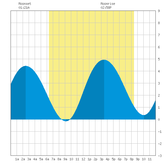 North Santee River Inlet tide chart for Sunday, July 18, 2021