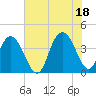 North Santee River Inlet tide chart for Sunday, July 18, 2021