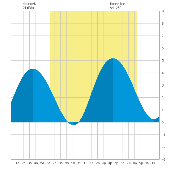 North Santee River Inlet tide chart for Monday, July 19, 2021