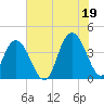 North Santee River Inlet tide chart for Monday, July 19, 2021