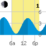 North Santee River Inlet tide chart for Thursday, July 1, 2021