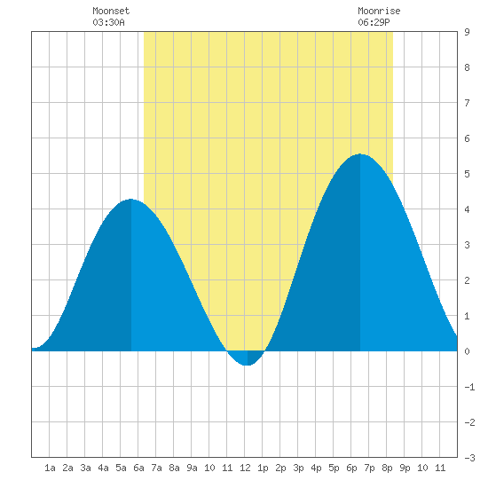 North Santee River Inlet tide chart for Wednesday, July 21, 2021