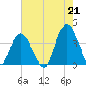 North Santee River Inlet tide chart for Wednesday, July 21, 2021