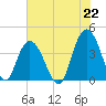 North Santee River Inlet tide chart for Thursday, July 22, 2021
