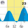 North Santee River Inlet tide chart for Friday, July 23, 2021