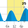 North Santee River Inlet tide chart for Sunday, July 25, 2021