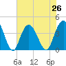 North Santee River Inlet tide chart for Monday, July 26, 2021