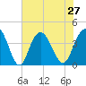 North Santee River Inlet tide chart for Tuesday, July 27, 2021