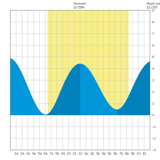 North Santee River Inlet tide chart for Wednesday, July 28, 2021