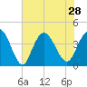 North Santee River Inlet tide chart for Wednesday, July 28, 2021