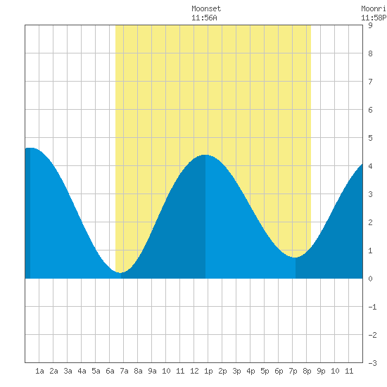 North Santee River Inlet tide chart for Thursday, July 29, 2021