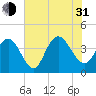 North Santee River Inlet tide chart for Saturday, July 31, 2021