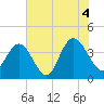 North Santee River Inlet tide chart for Sunday, July 4, 2021