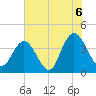 North Santee River Inlet tide chart for Tuesday, July 6, 2021