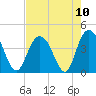 North Santee River Inlet tide chart for Tuesday, August 10, 2021