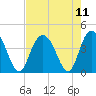 North Santee River Inlet tide chart for Wednesday, August 11, 2021