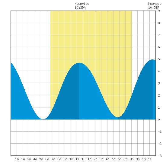 North Santee River Inlet tide chart for Thursday, August 12, 2021